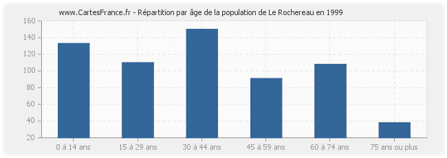 Répartition par âge de la population de Le Rochereau en 1999